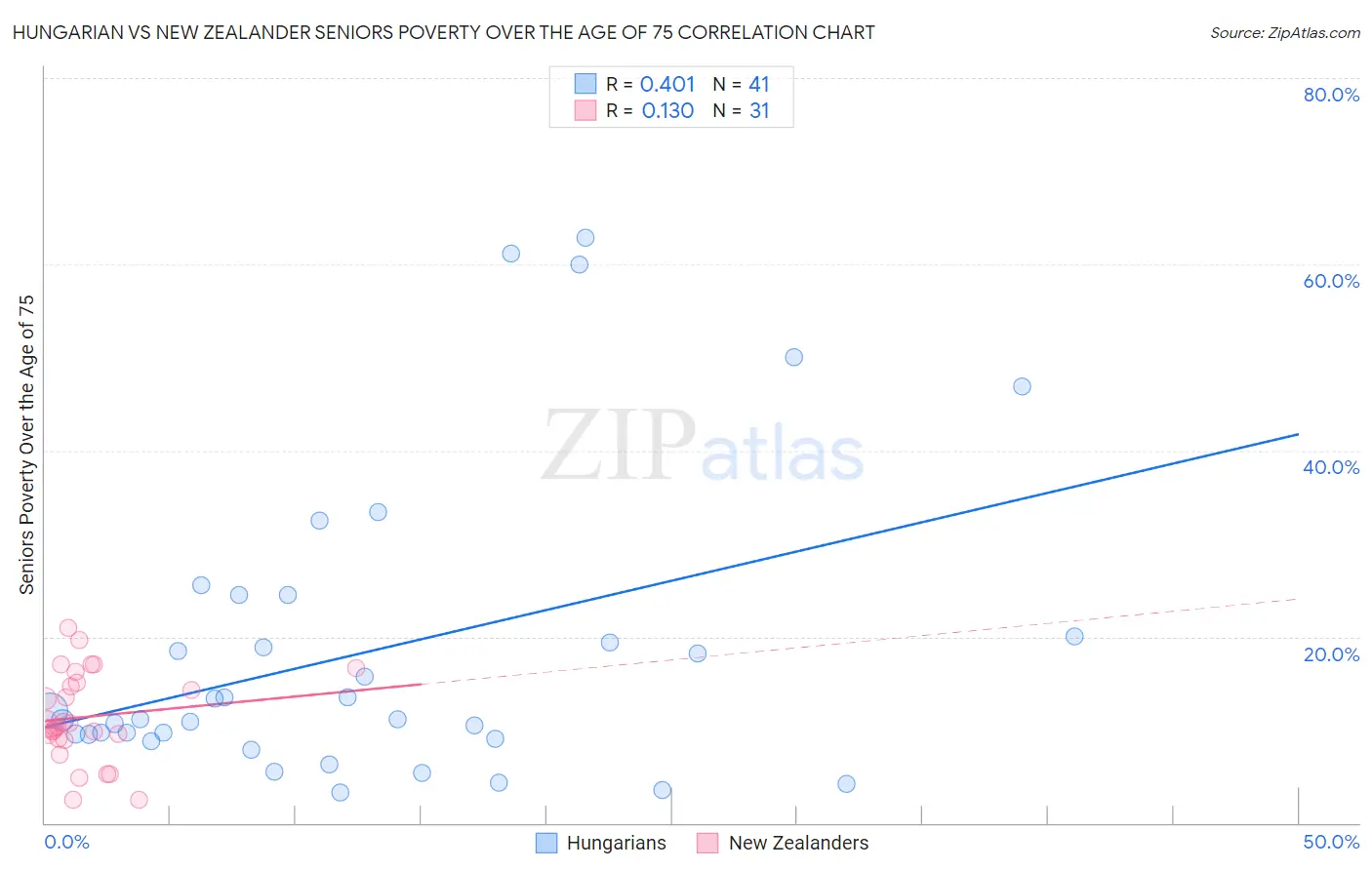 Hungarian vs New Zealander Seniors Poverty Over the Age of 75