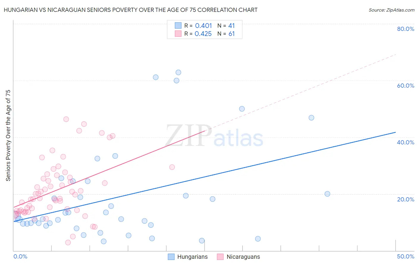 Hungarian vs Nicaraguan Seniors Poverty Over the Age of 75