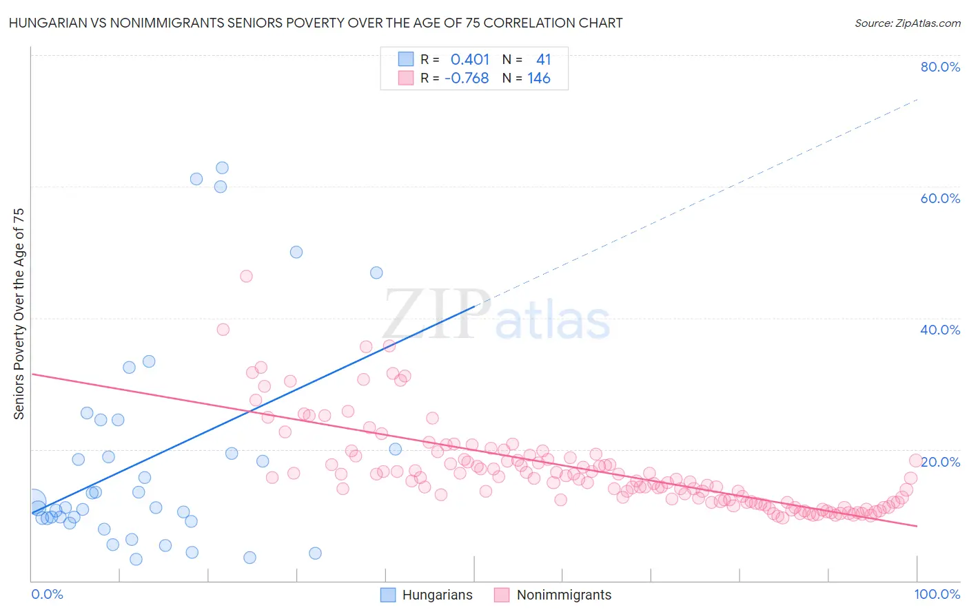 Hungarian vs Nonimmigrants Seniors Poverty Over the Age of 75