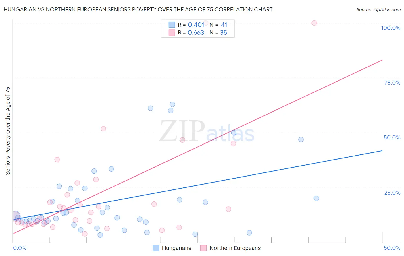 Hungarian vs Northern European Seniors Poverty Over the Age of 75