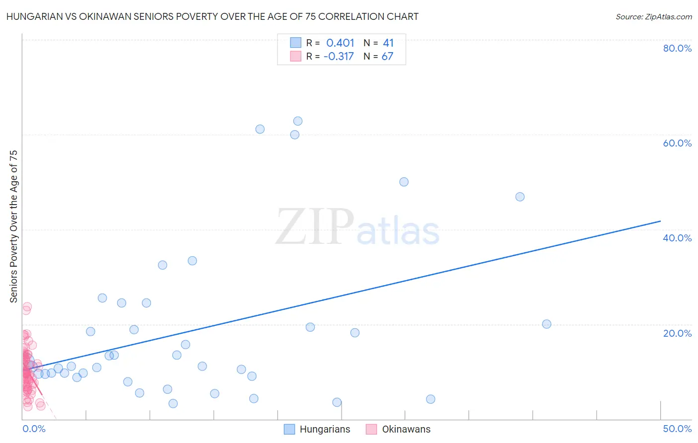 Hungarian vs Okinawan Seniors Poverty Over the Age of 75