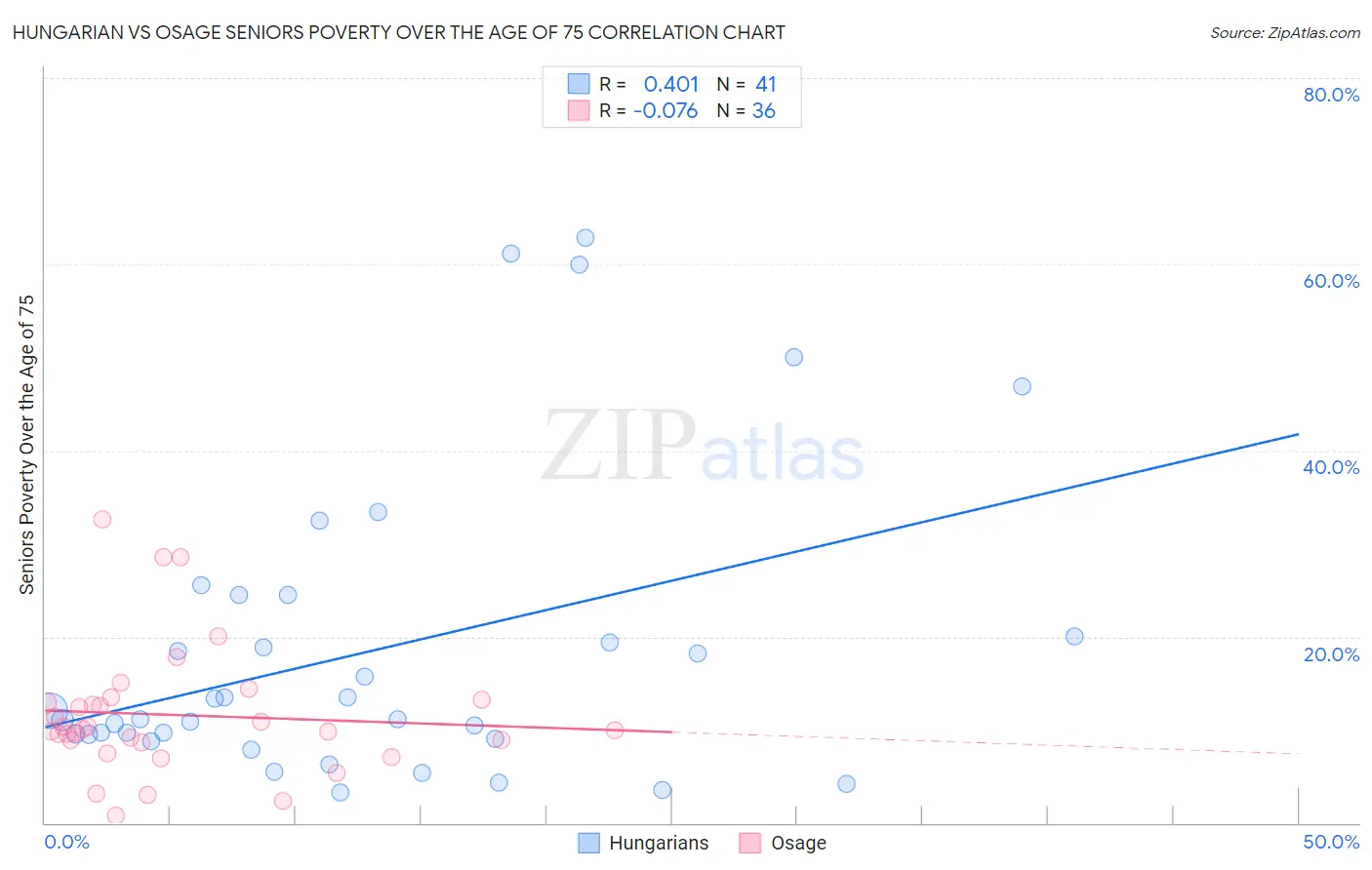 Hungarian vs Osage Seniors Poverty Over the Age of 75