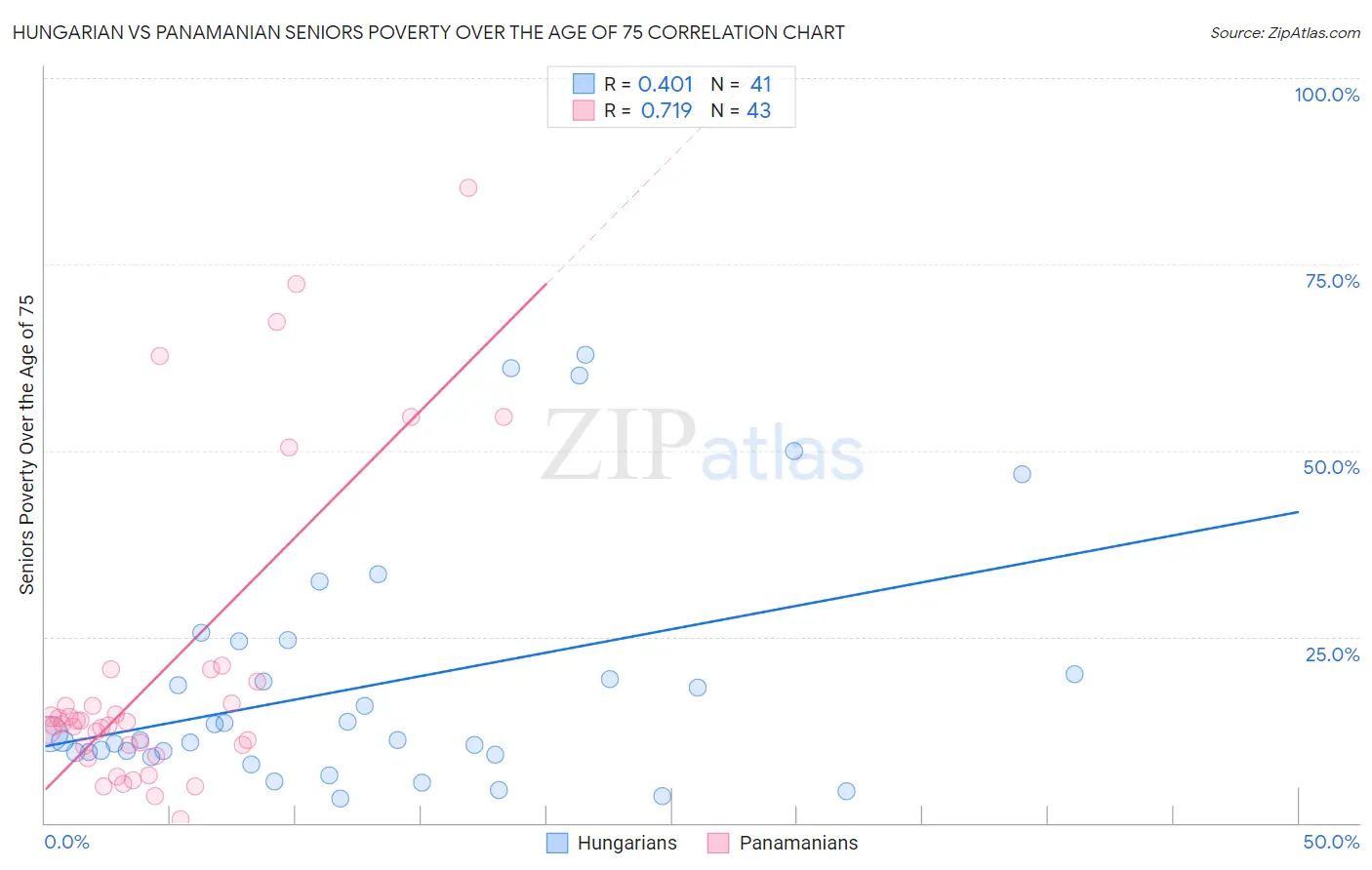 Hungarian vs Panamanian Seniors Poverty Over the Age of 75