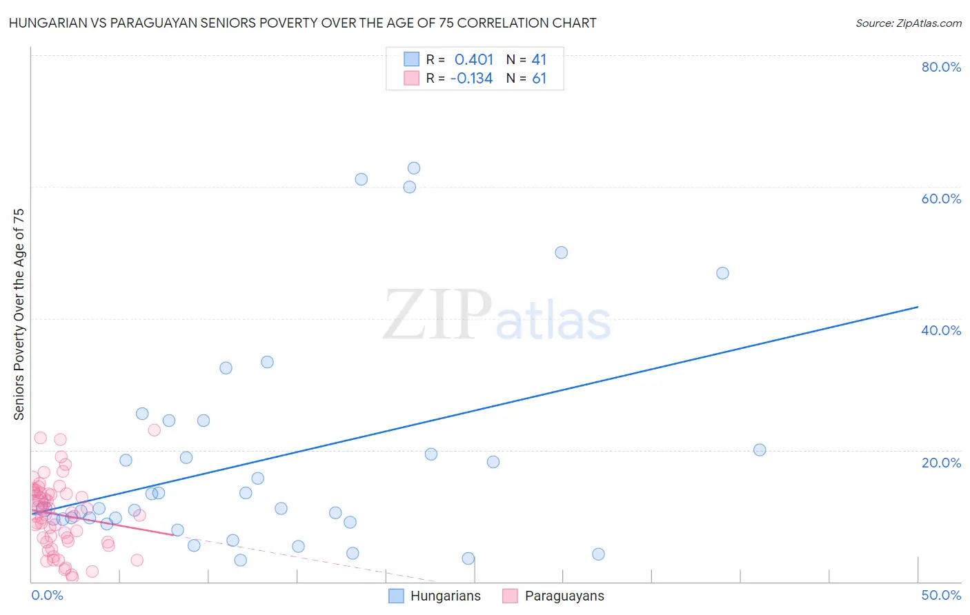 Hungarian vs Paraguayan Seniors Poverty Over the Age of 75