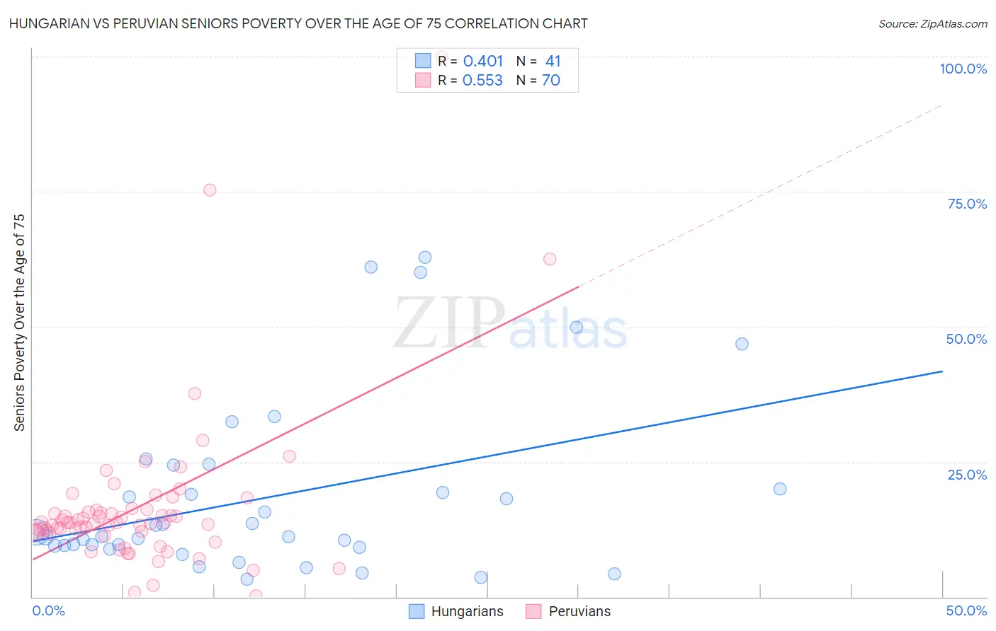 Hungarian vs Peruvian Seniors Poverty Over the Age of 75