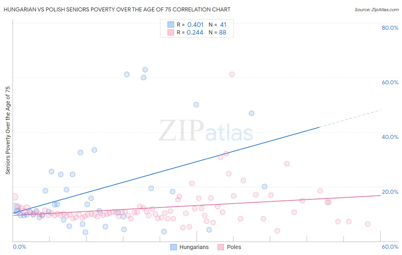 Hungarian vs Polish Seniors Poverty Over the Age of 75