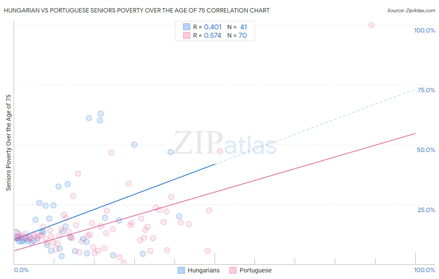 Hungarian vs Portuguese Seniors Poverty Over the Age of 75