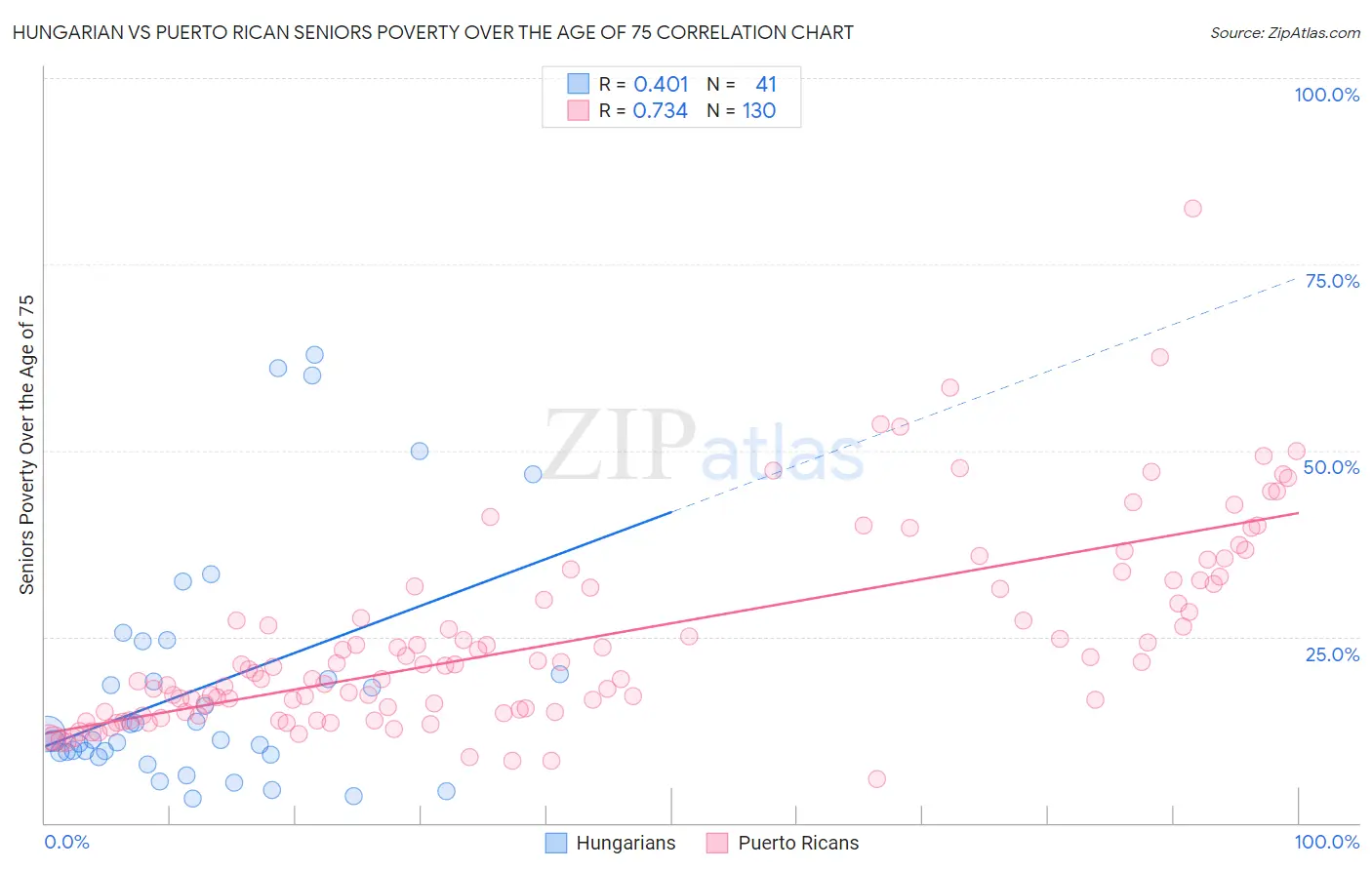 Hungarian vs Puerto Rican Seniors Poverty Over the Age of 75