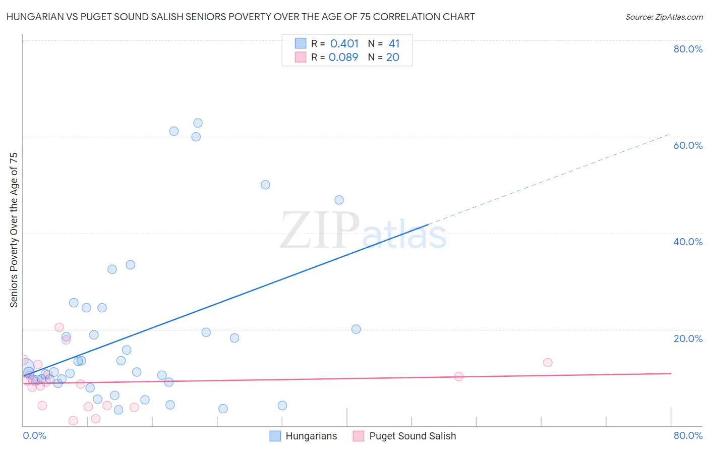 Hungarian vs Puget Sound Salish Seniors Poverty Over the Age of 75