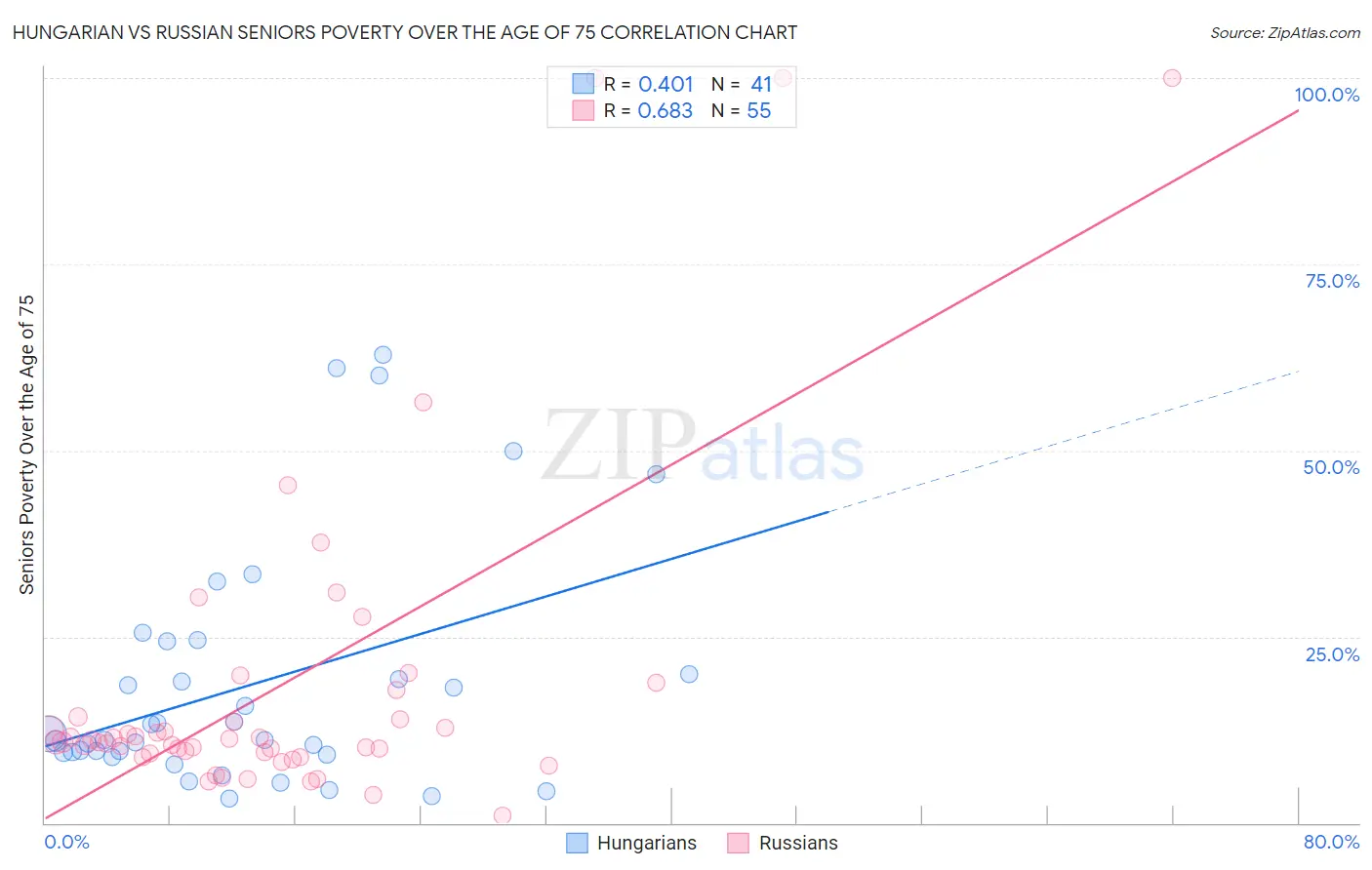 Hungarian vs Russian Seniors Poverty Over the Age of 75