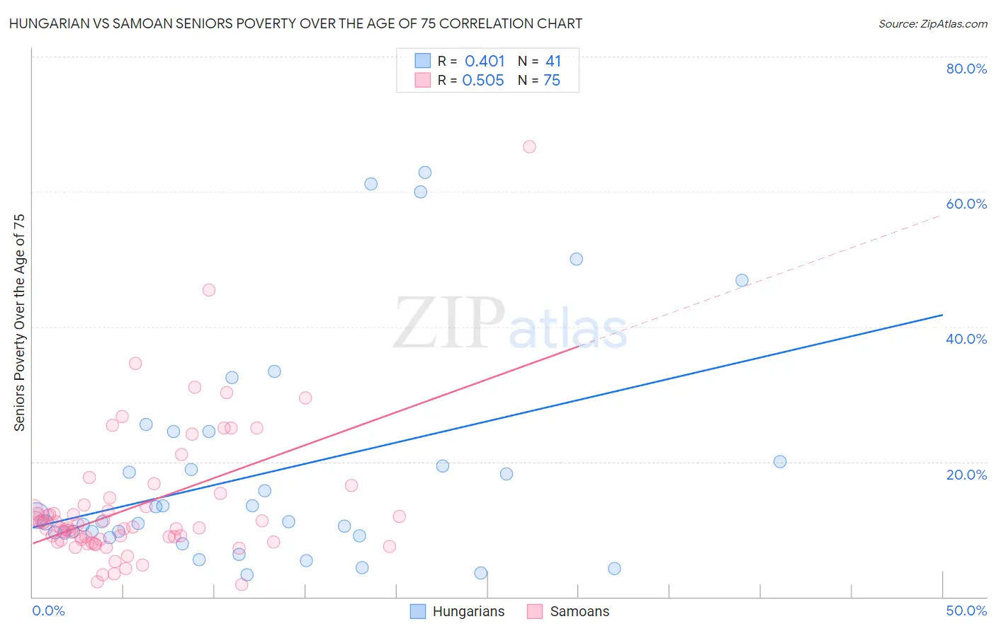 Hungarian vs Samoan Seniors Poverty Over the Age of 75