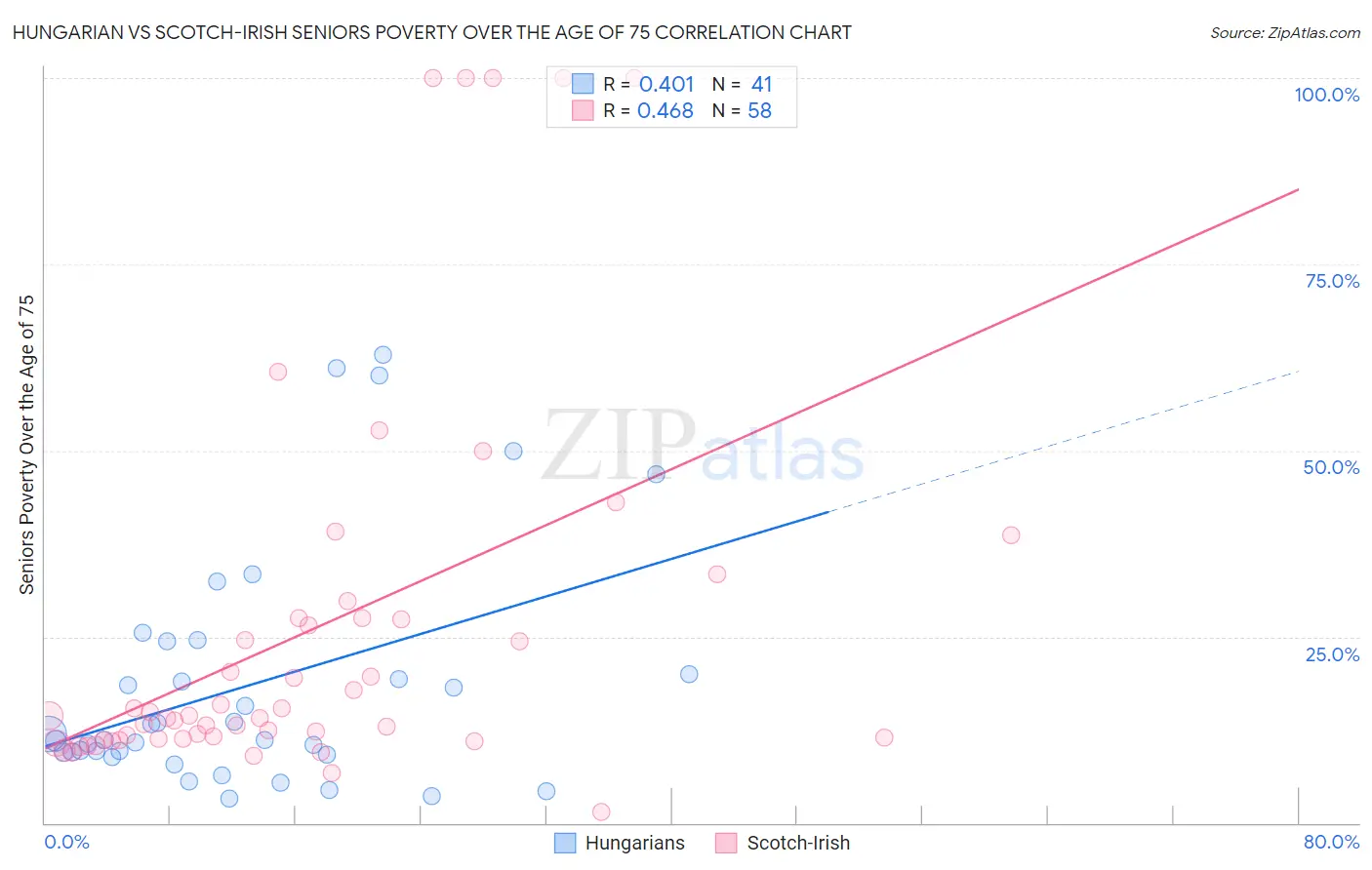 Hungarian vs Scotch-Irish Seniors Poverty Over the Age of 75