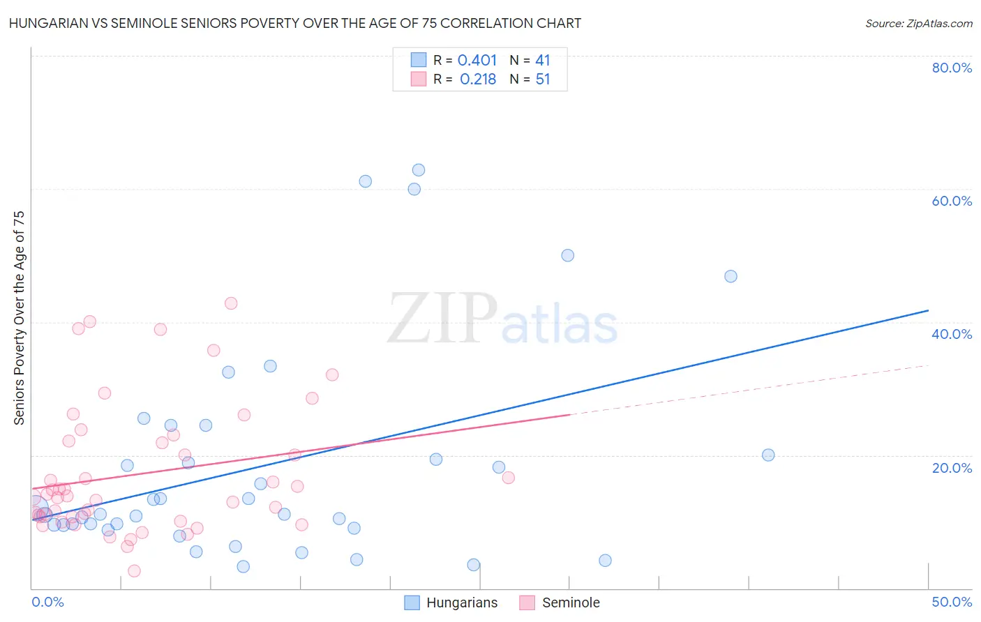 Hungarian vs Seminole Seniors Poverty Over the Age of 75