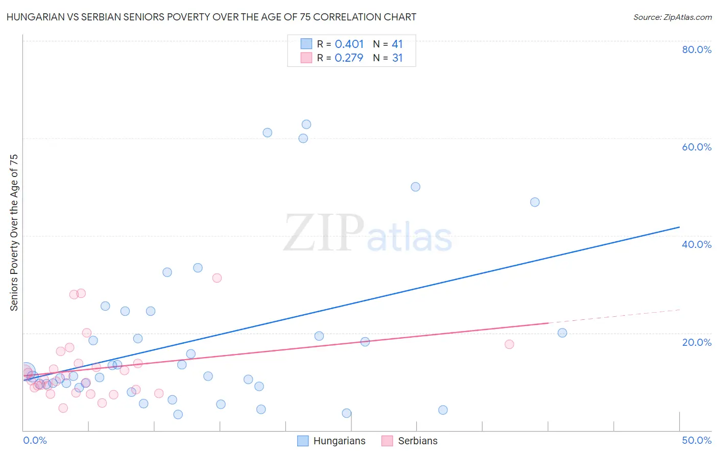 Hungarian vs Serbian Seniors Poverty Over the Age of 75