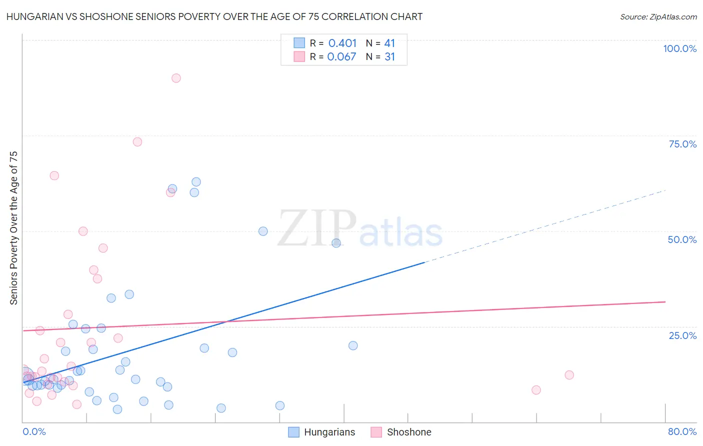 Hungarian vs Shoshone Seniors Poverty Over the Age of 75