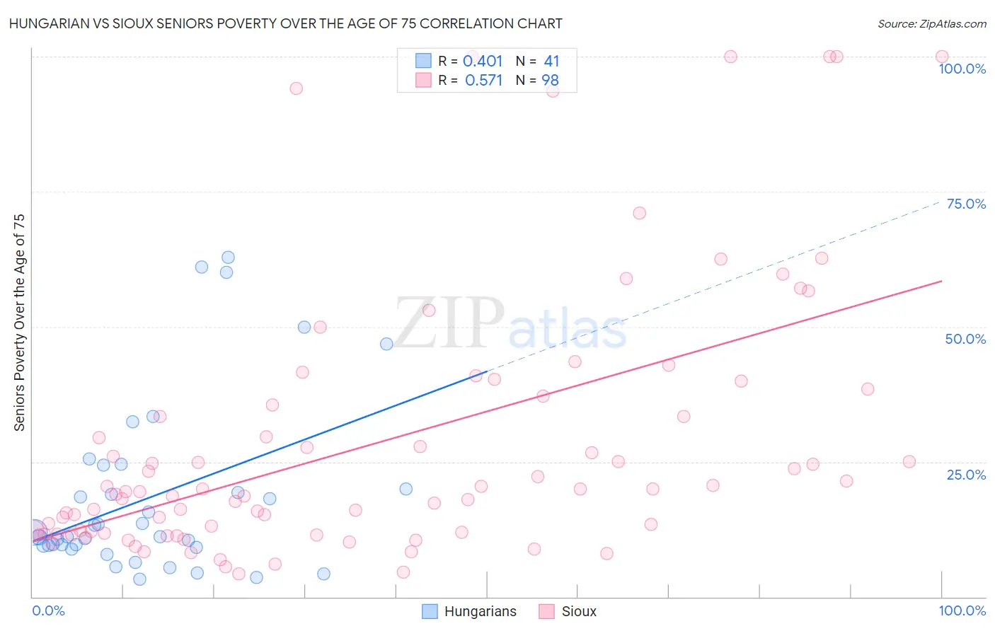 Hungarian vs Sioux Seniors Poverty Over the Age of 75