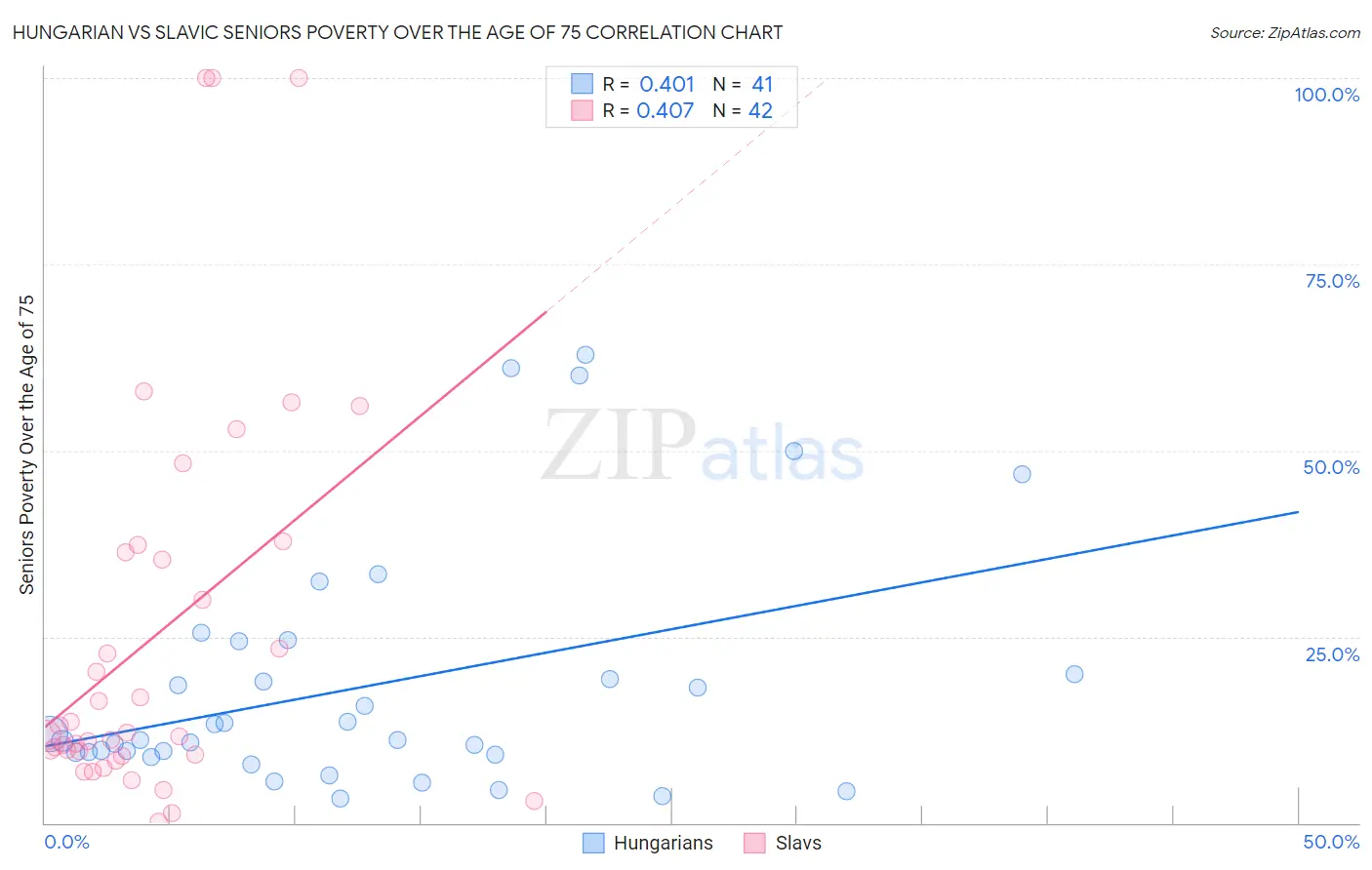 Hungarian vs Slavic Seniors Poverty Over the Age of 75