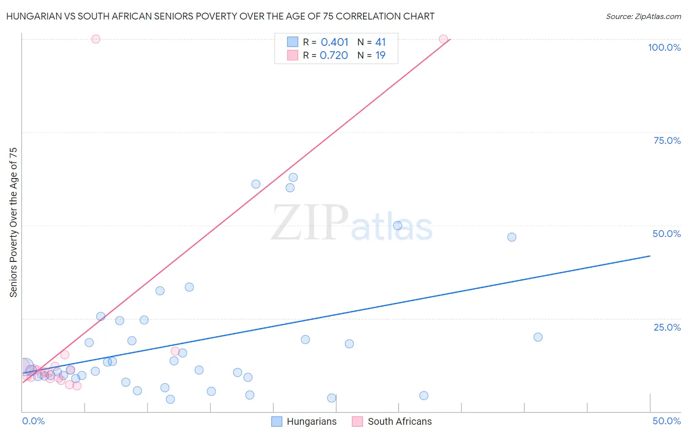 Hungarian vs South African Seniors Poverty Over the Age of 75