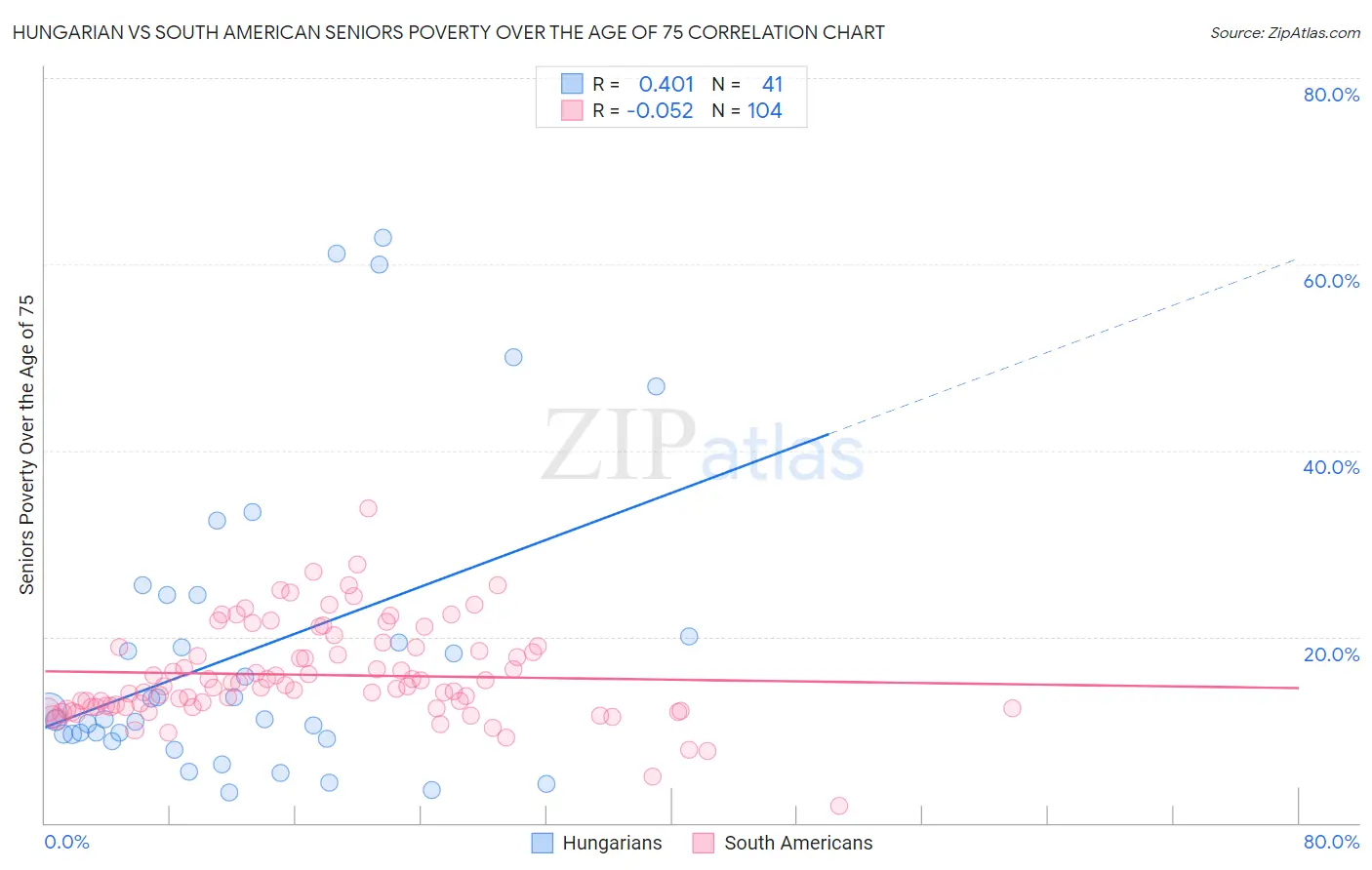 Hungarian vs South American Seniors Poverty Over the Age of 75