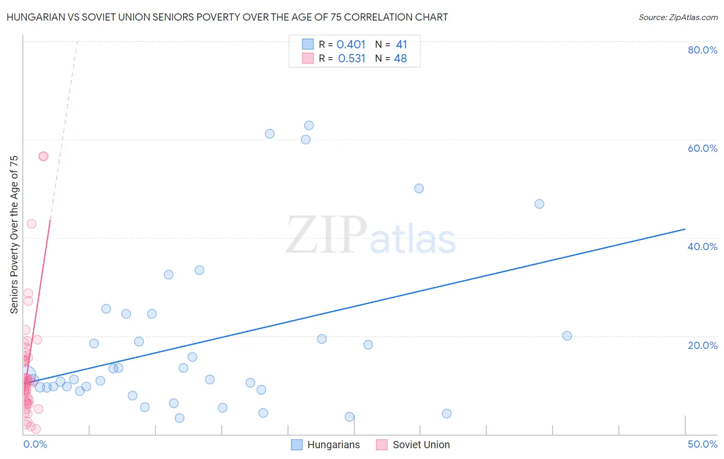 Hungarian vs Soviet Union Seniors Poverty Over the Age of 75