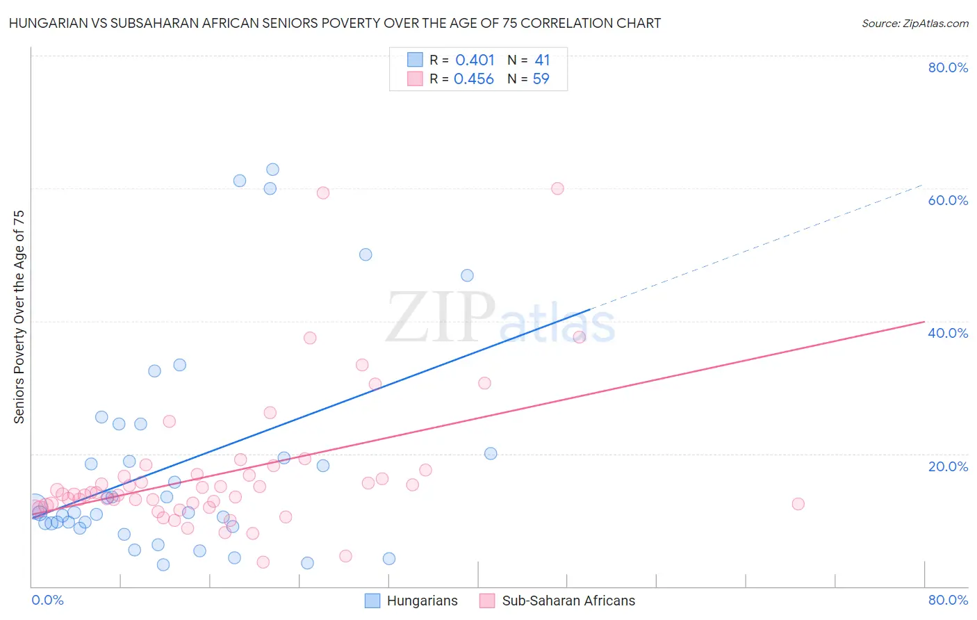 Hungarian vs Subsaharan African Seniors Poverty Over the Age of 75