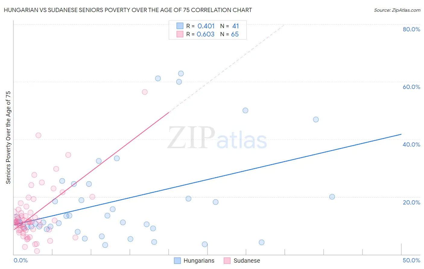 Hungarian vs Sudanese Seniors Poverty Over the Age of 75