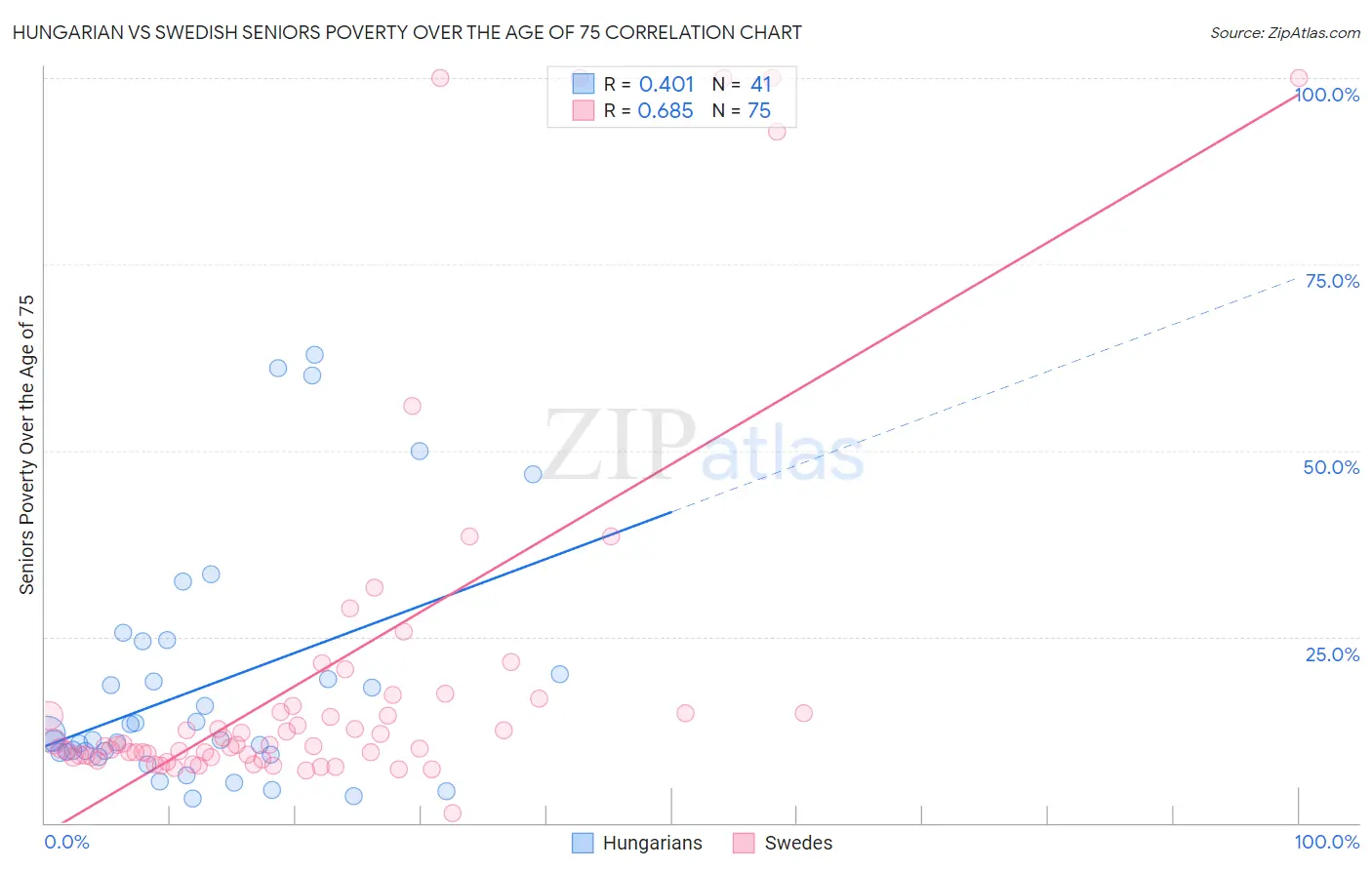 Hungarian vs Swedish Seniors Poverty Over the Age of 75