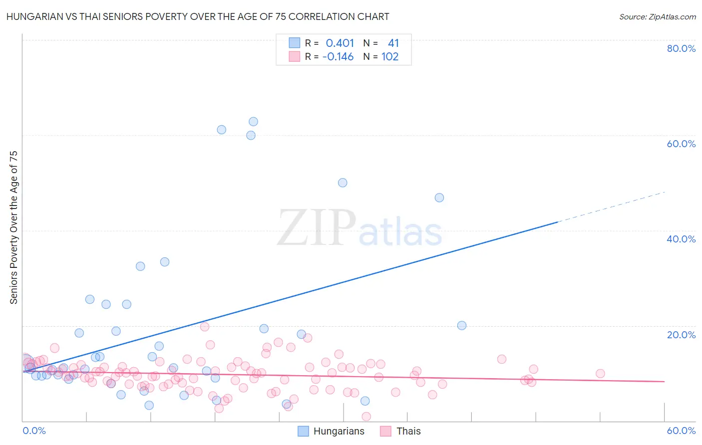 Hungarian vs Thai Seniors Poverty Over the Age of 75