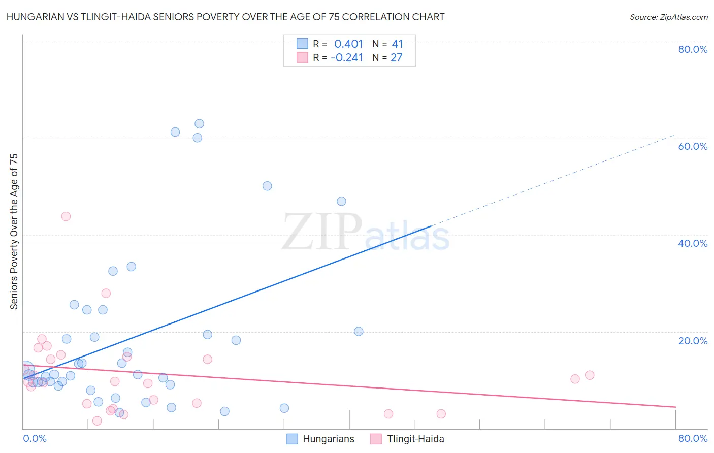 Hungarian vs Tlingit-Haida Seniors Poverty Over the Age of 75