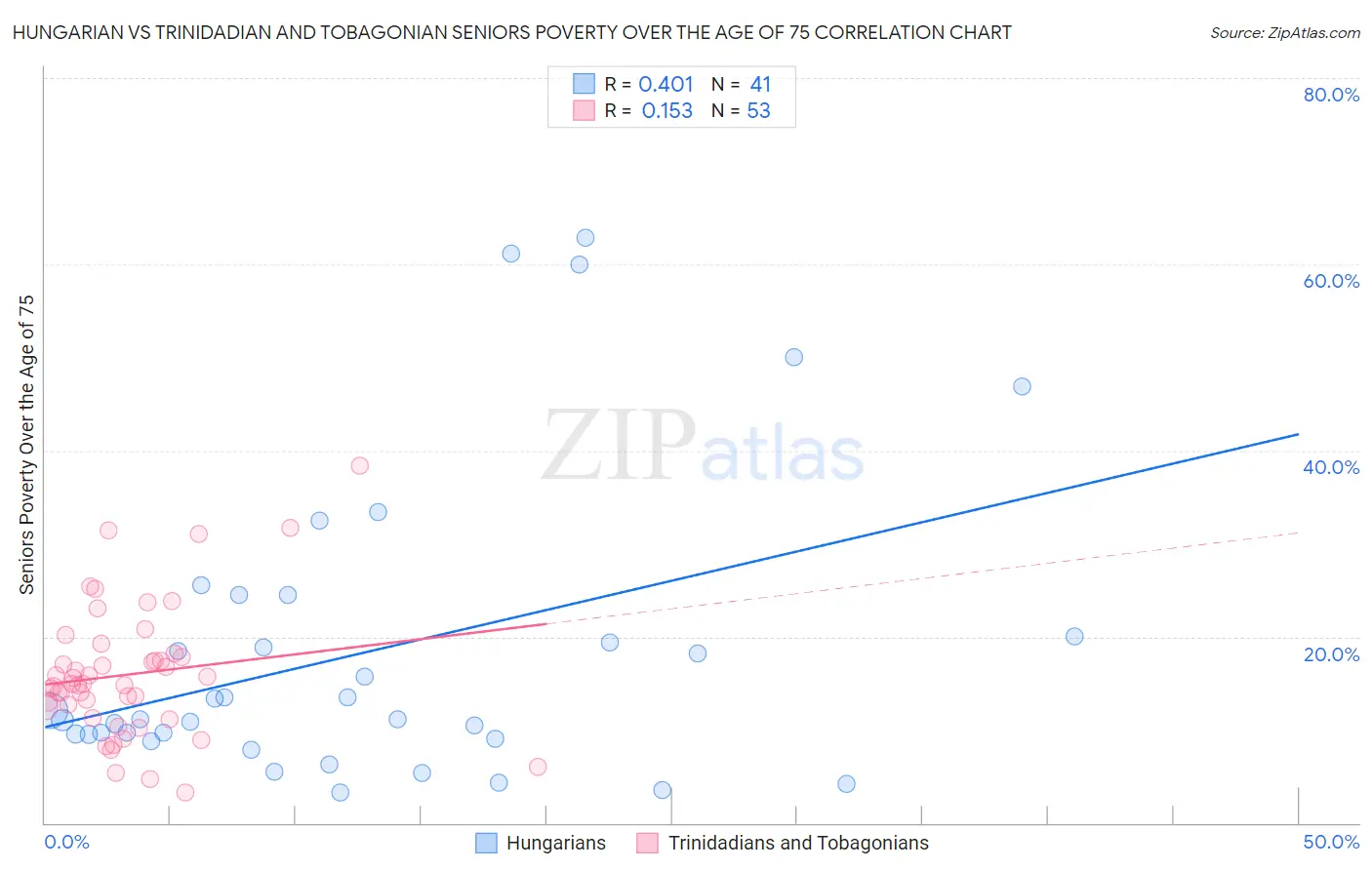 Hungarian vs Trinidadian and Tobagonian Seniors Poverty Over the Age of 75