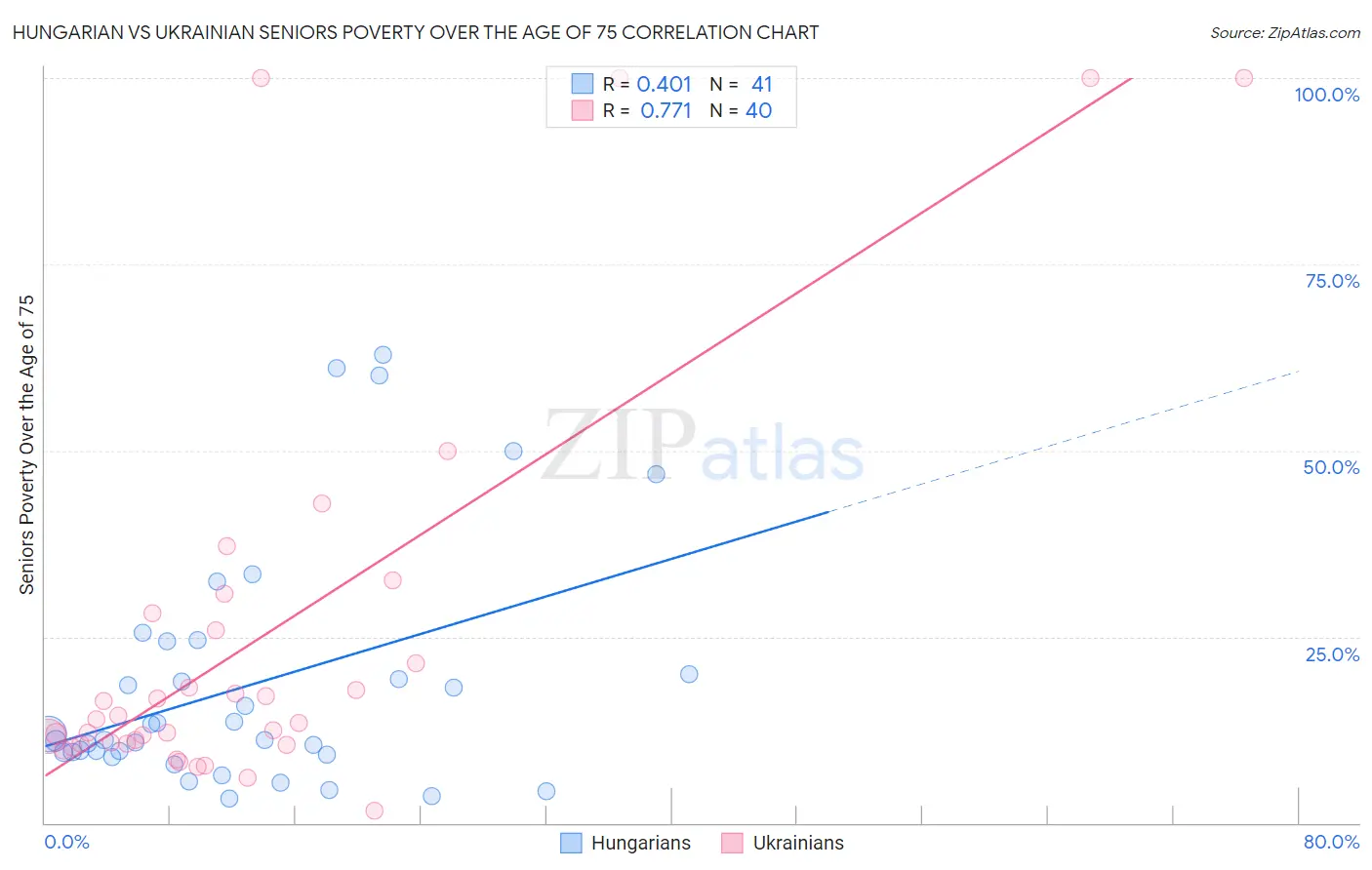 Hungarian vs Ukrainian Seniors Poverty Over the Age of 75
