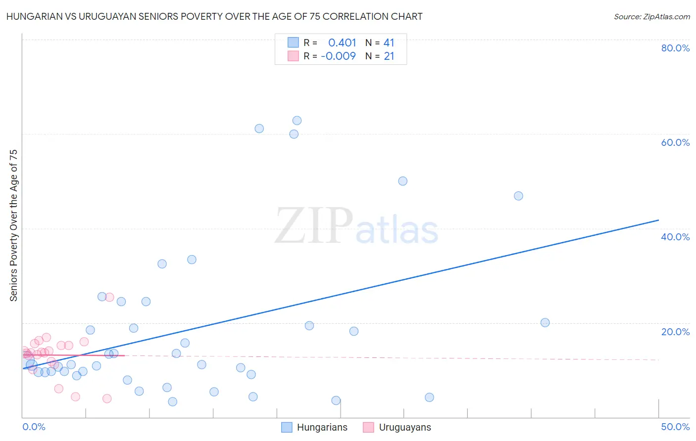 Hungarian vs Uruguayan Seniors Poverty Over the Age of 75