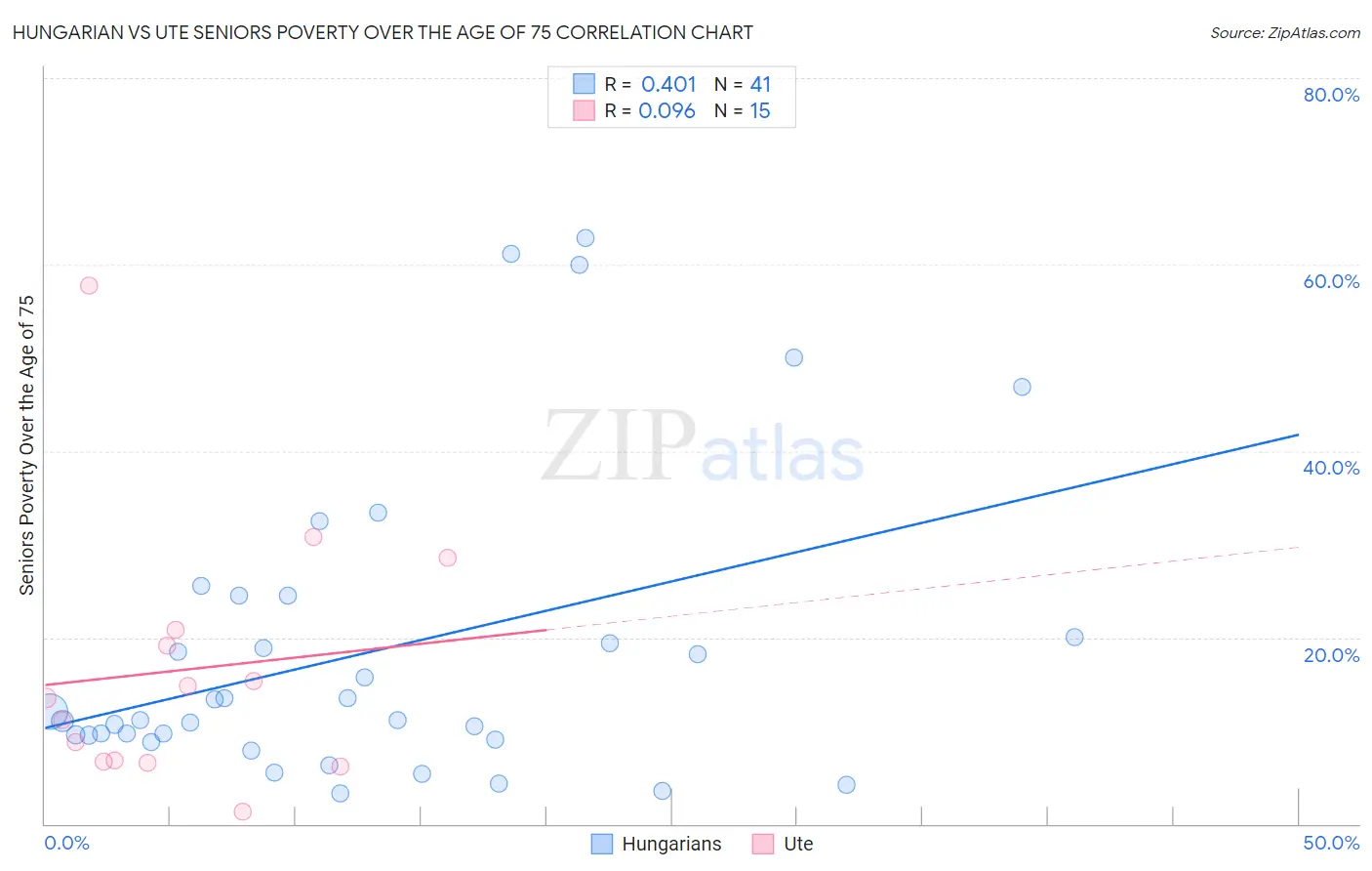 Hungarian vs Ute Seniors Poverty Over the Age of 75