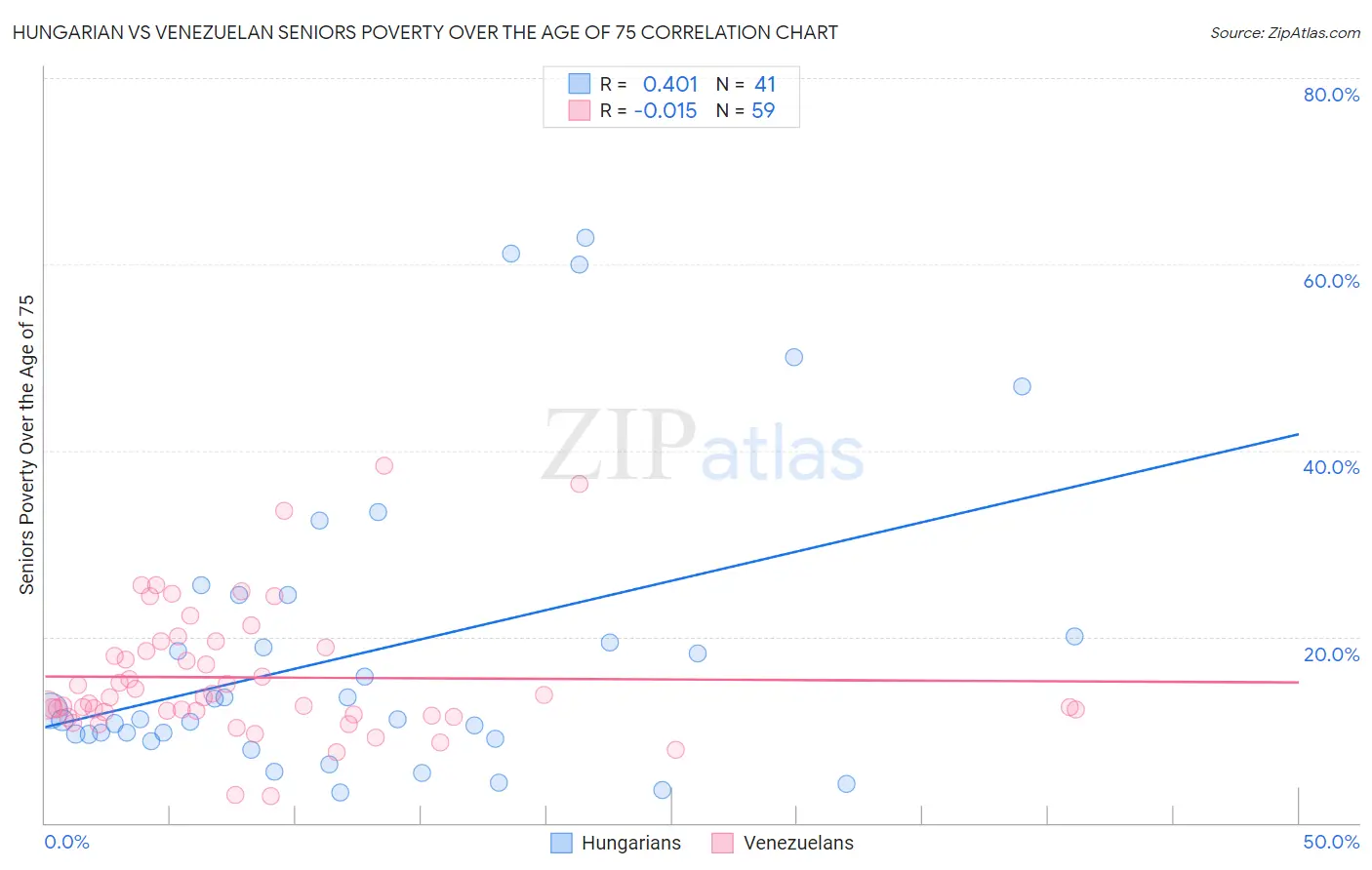 Hungarian vs Venezuelan Seniors Poverty Over the Age of 75