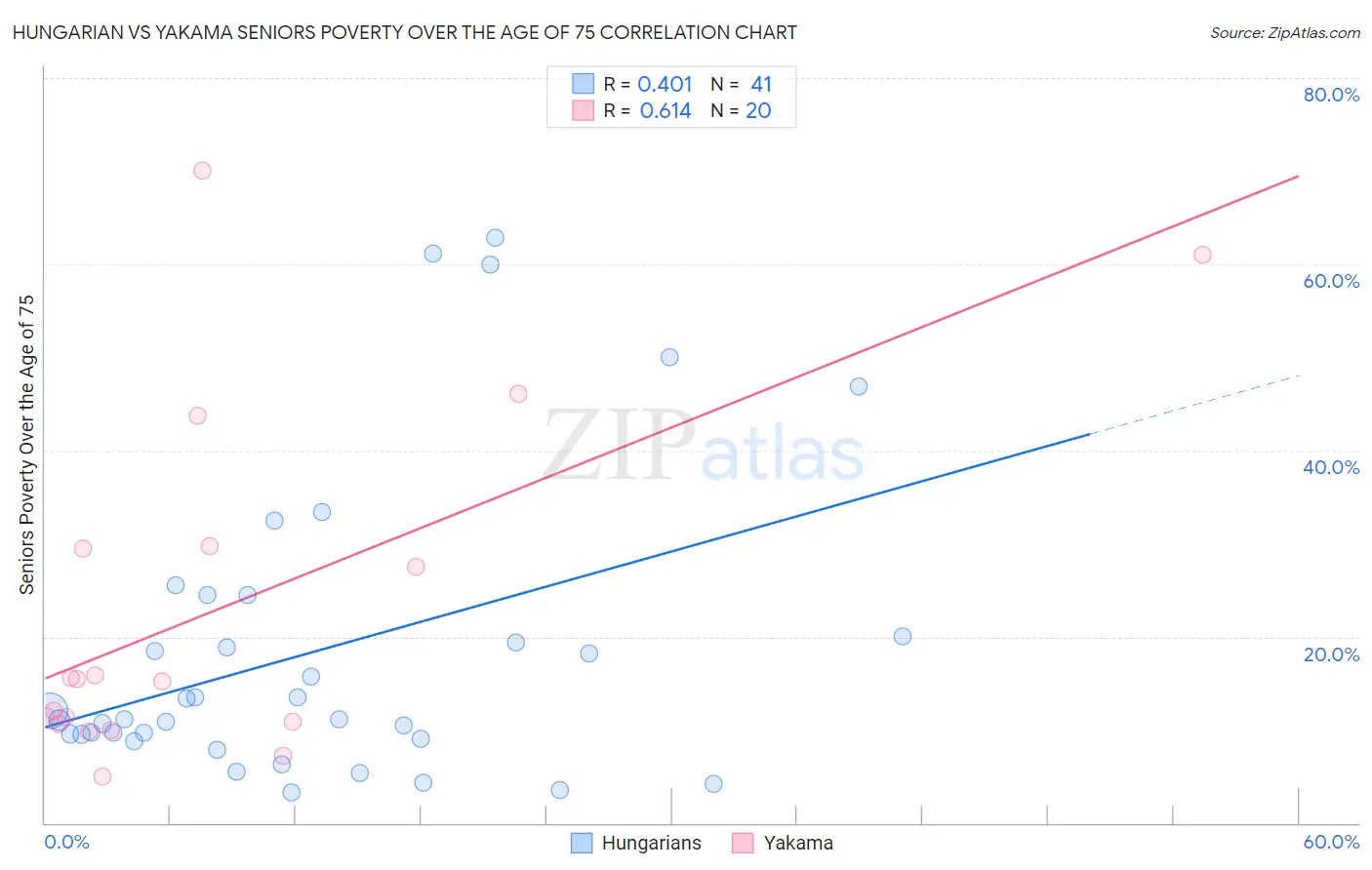 Hungarian vs Yakama Seniors Poverty Over the Age of 75