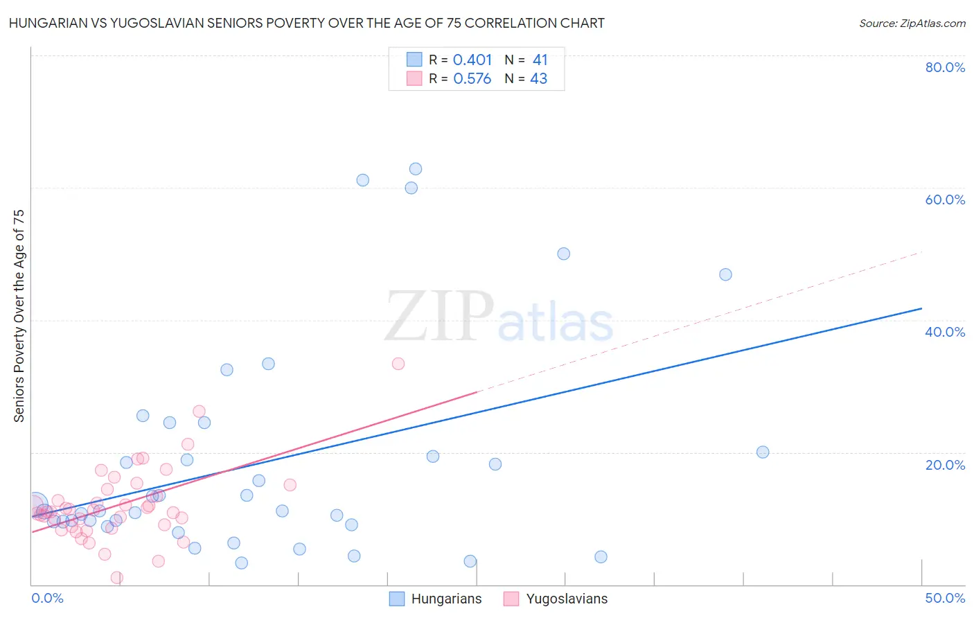 Hungarian vs Yugoslavian Seniors Poverty Over the Age of 75