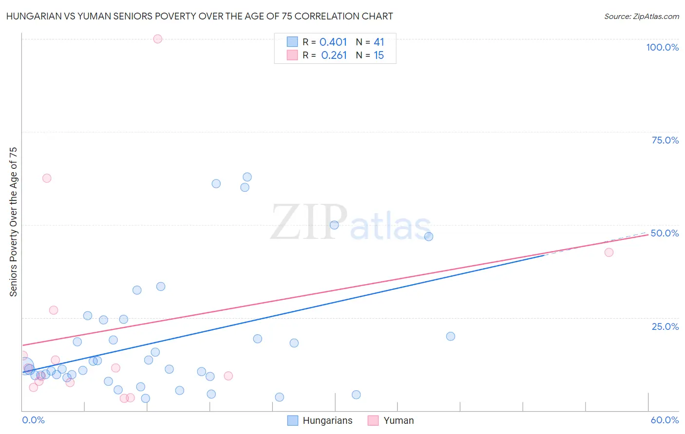 Hungarian vs Yuman Seniors Poverty Over the Age of 75