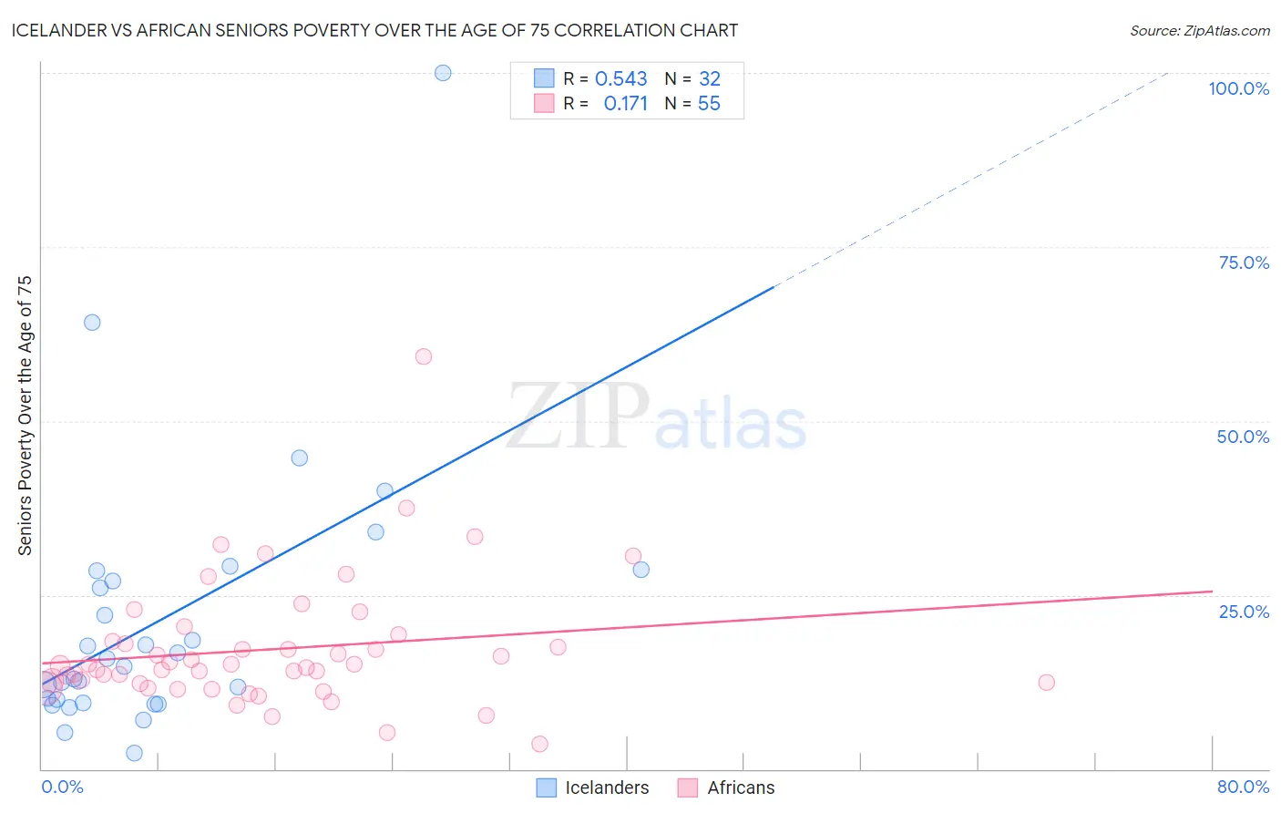 Icelander vs African Seniors Poverty Over the Age of 75