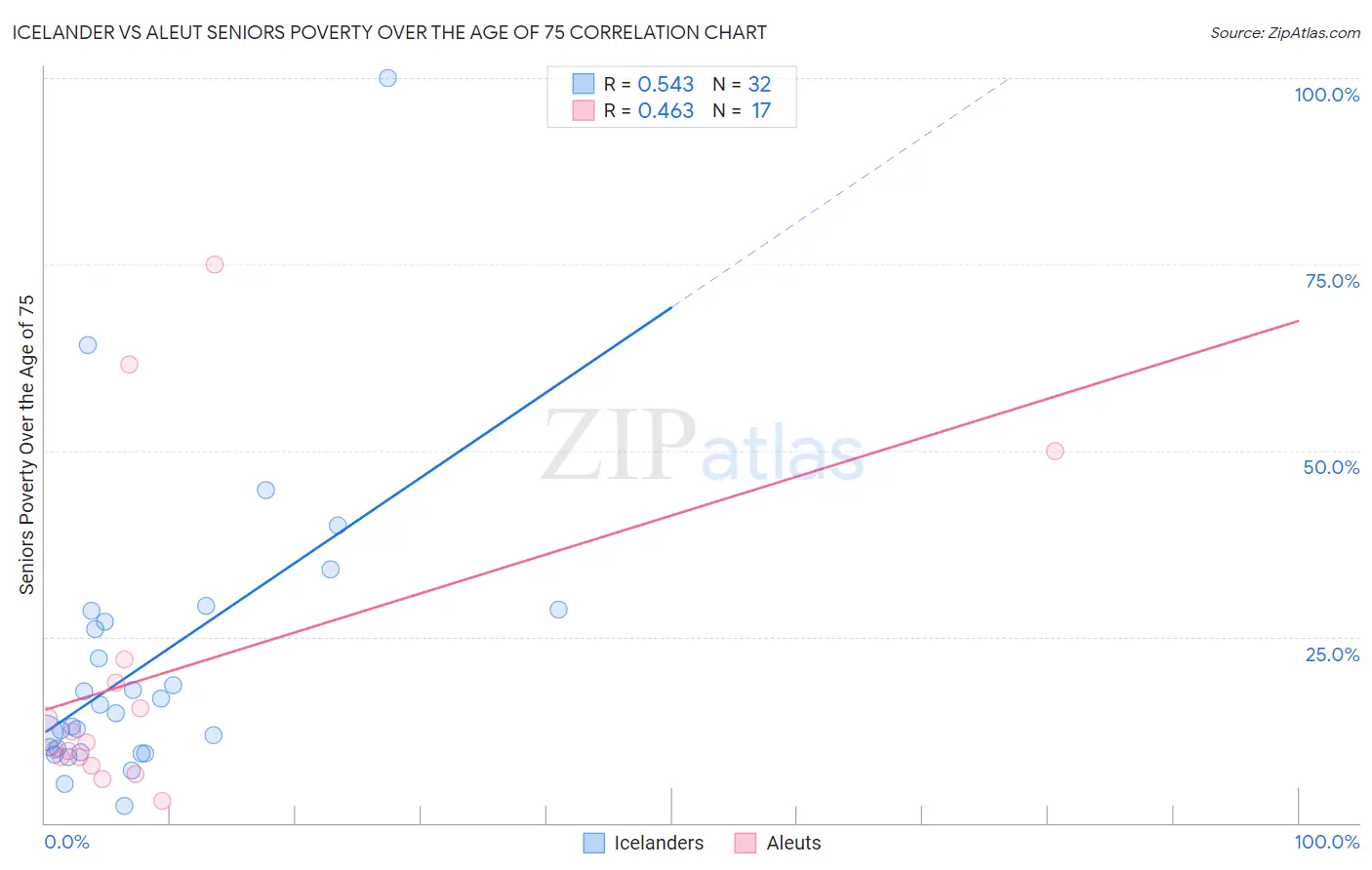 Icelander vs Aleut Seniors Poverty Over the Age of 75