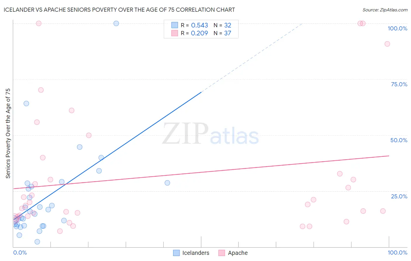 Icelander vs Apache Seniors Poverty Over the Age of 75