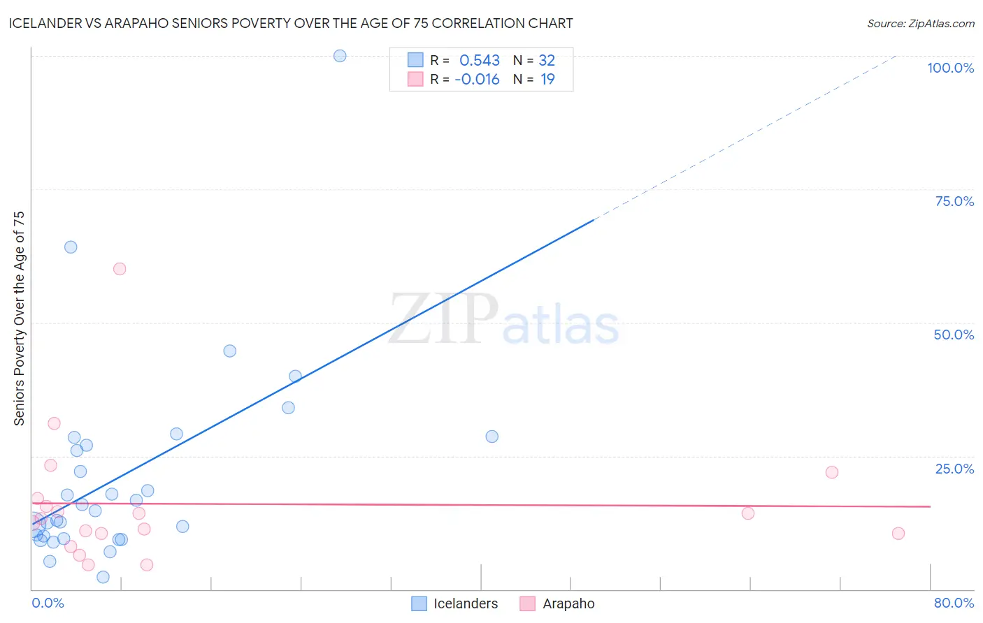 Icelander vs Arapaho Seniors Poverty Over the Age of 75