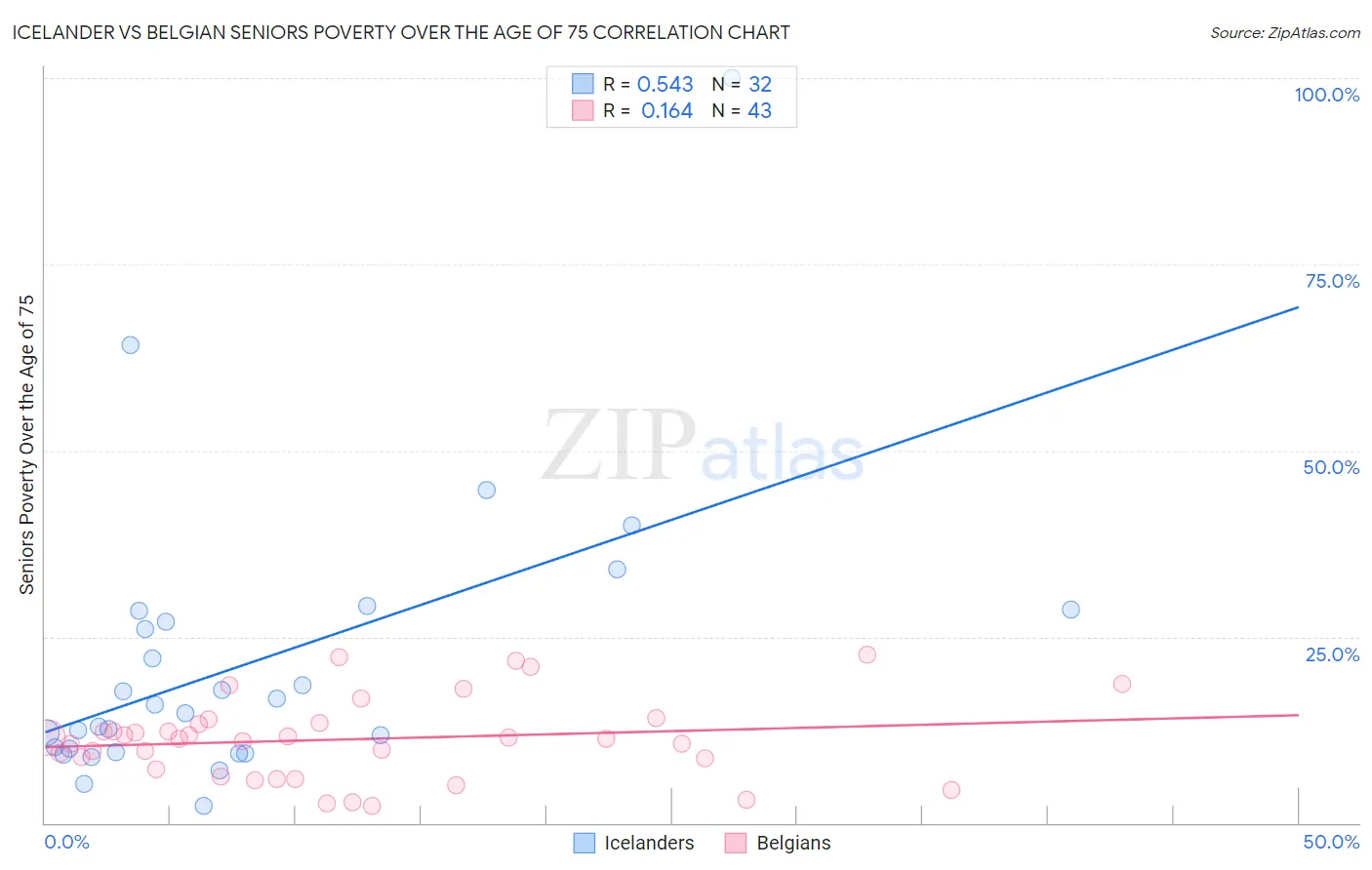 Icelander vs Belgian Seniors Poverty Over the Age of 75