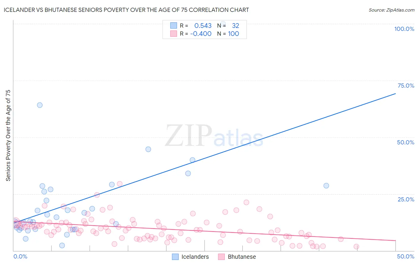 Icelander vs Bhutanese Seniors Poverty Over the Age of 75