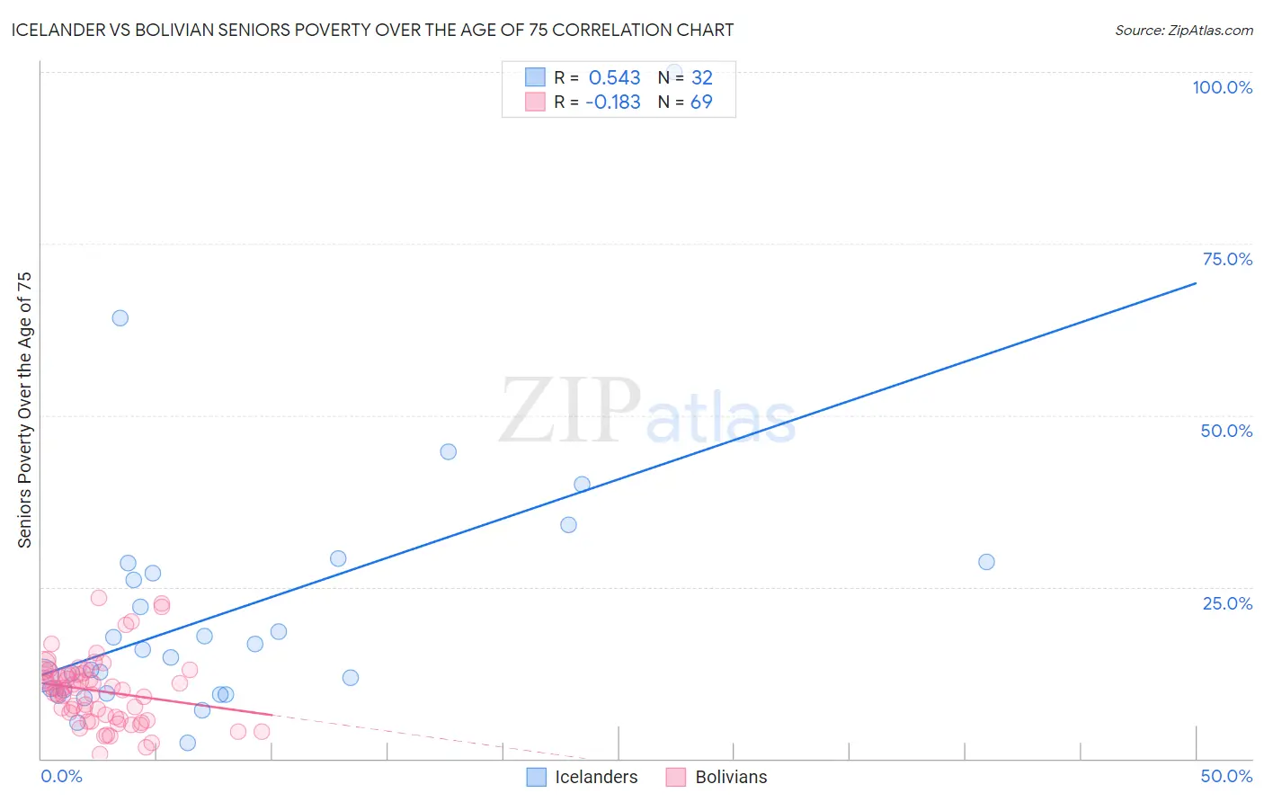 Icelander vs Bolivian Seniors Poverty Over the Age of 75