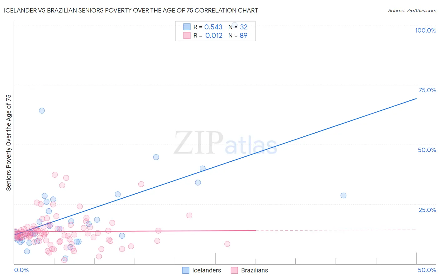 Icelander vs Brazilian Seniors Poverty Over the Age of 75