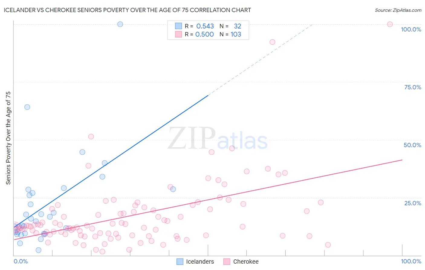 Icelander vs Cherokee Seniors Poverty Over the Age of 75