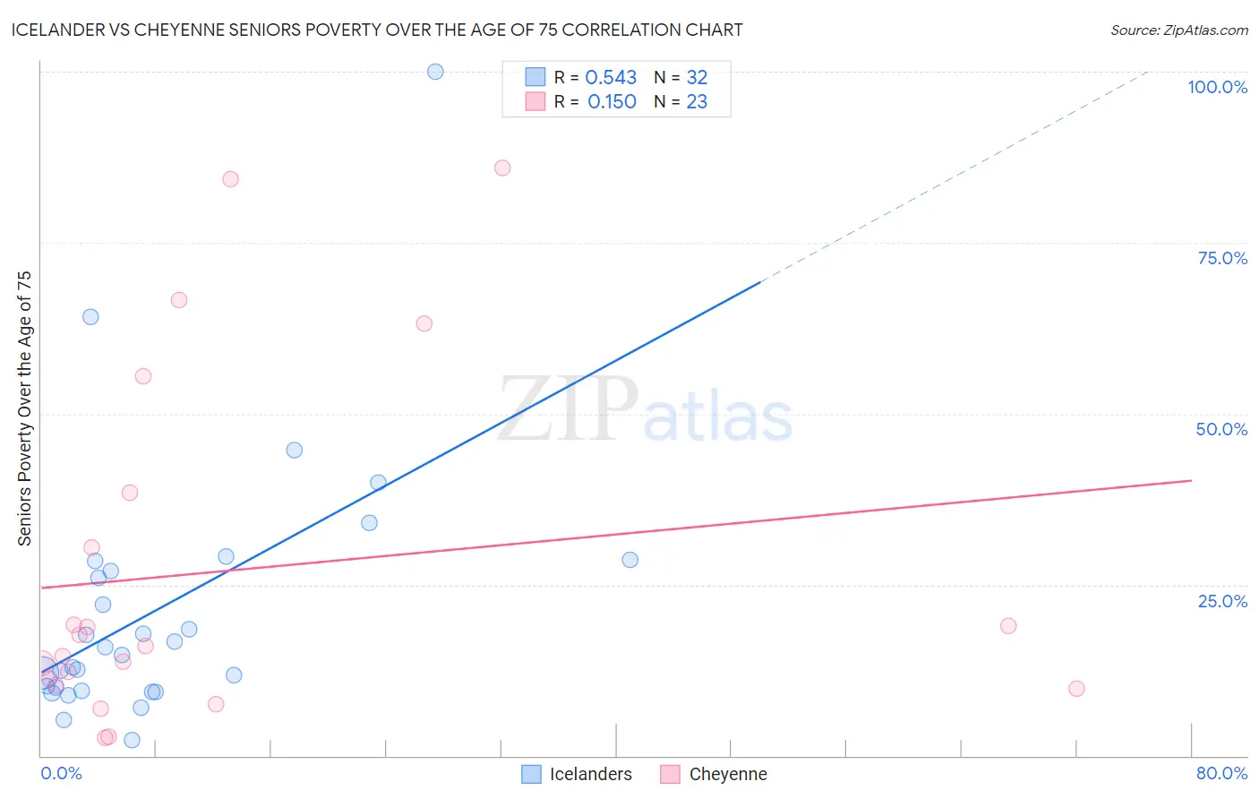 Icelander vs Cheyenne Seniors Poverty Over the Age of 75