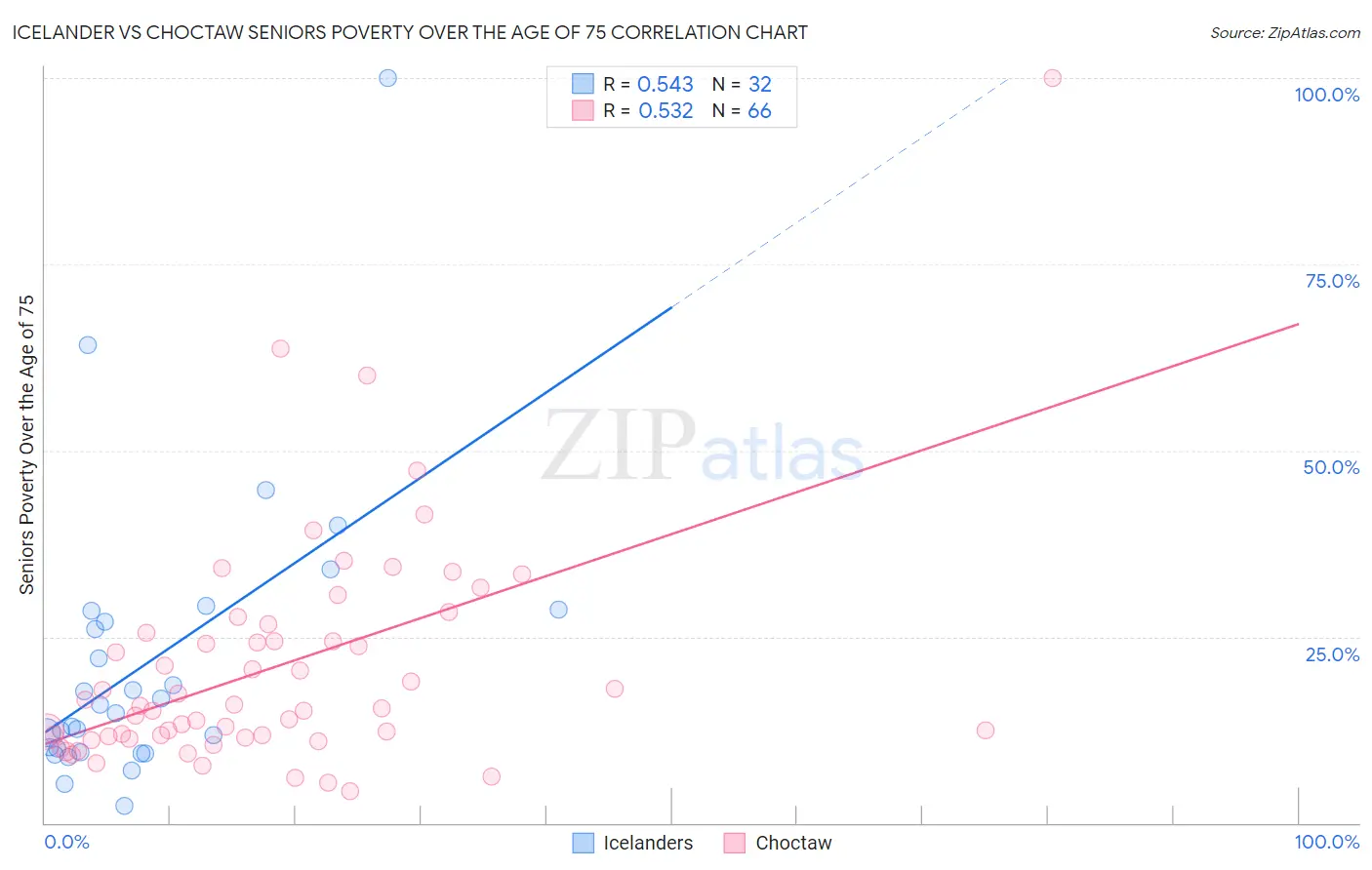 Icelander vs Choctaw Seniors Poverty Over the Age of 75