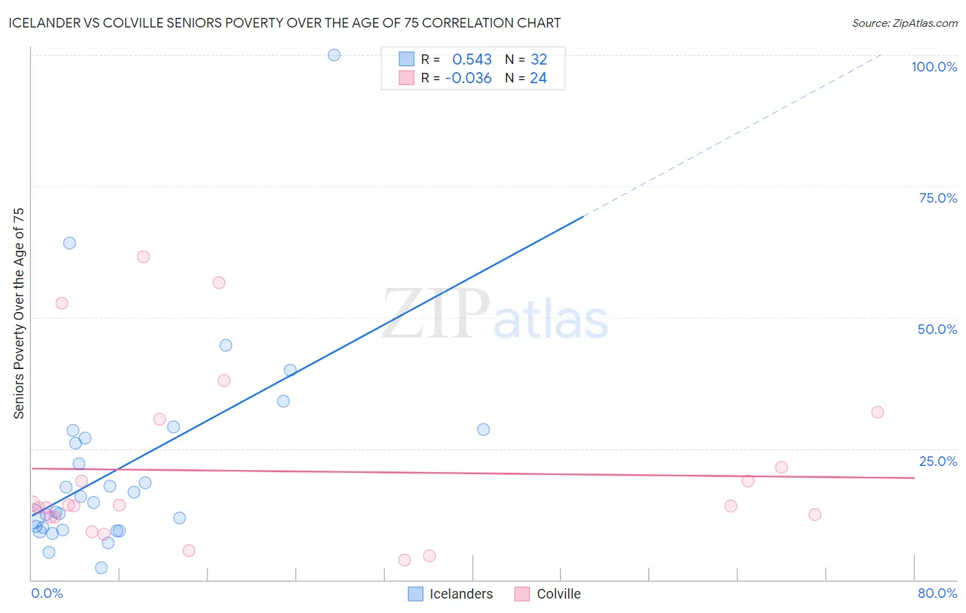 Icelander vs Colville Seniors Poverty Over the Age of 75