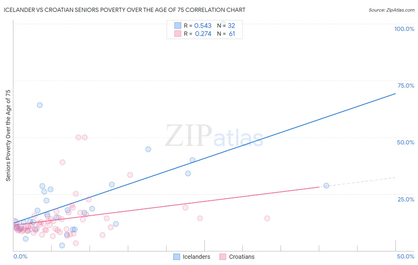 Icelander vs Croatian Seniors Poverty Over the Age of 75